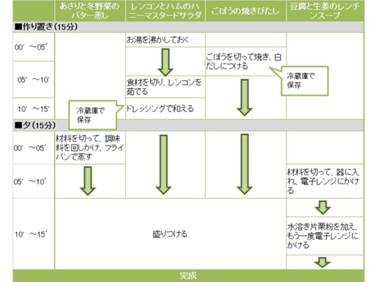  あさりと冬野菜のバター蒸し定食の段取り