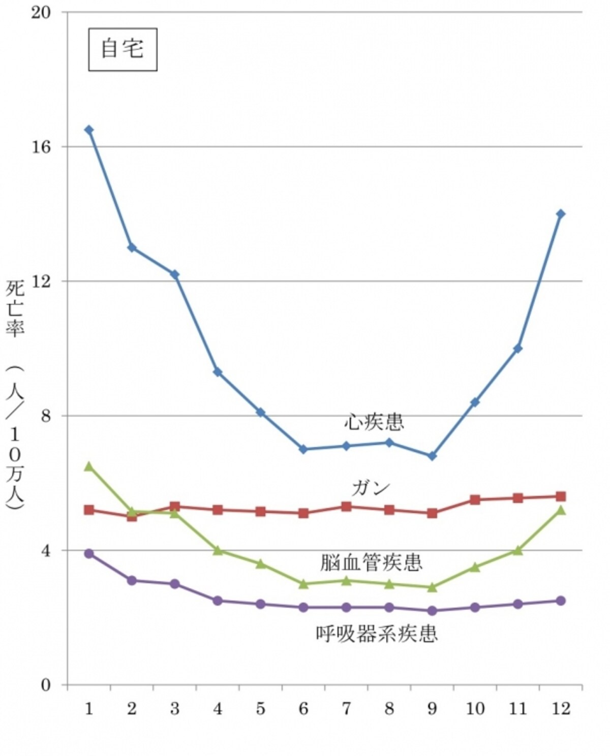 住環境が死亡原因に与える影響その１ 気象条件・死亡場所と死亡率の関係