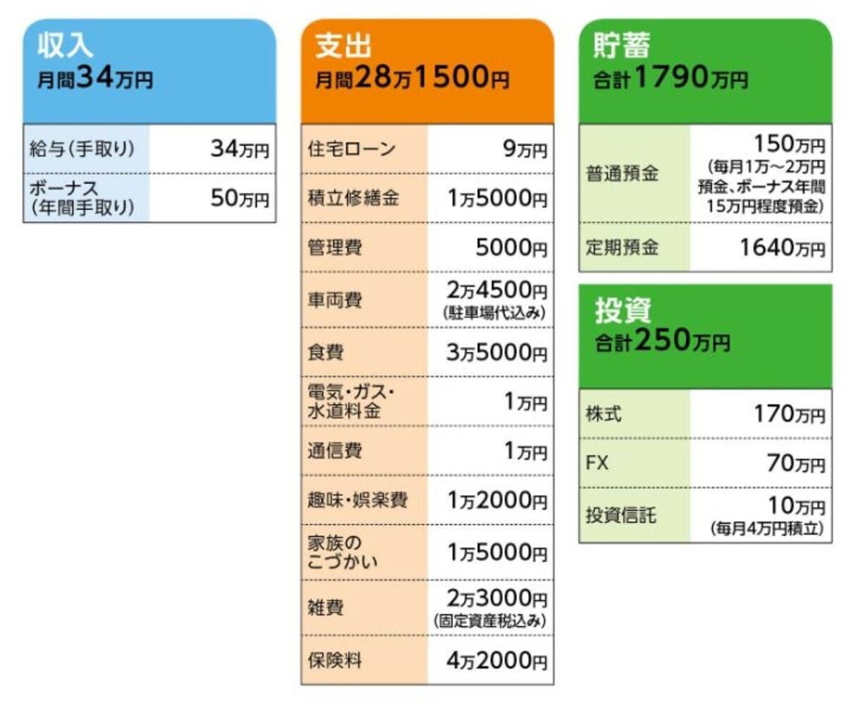「チョコ大好き」さんの家計収支データ