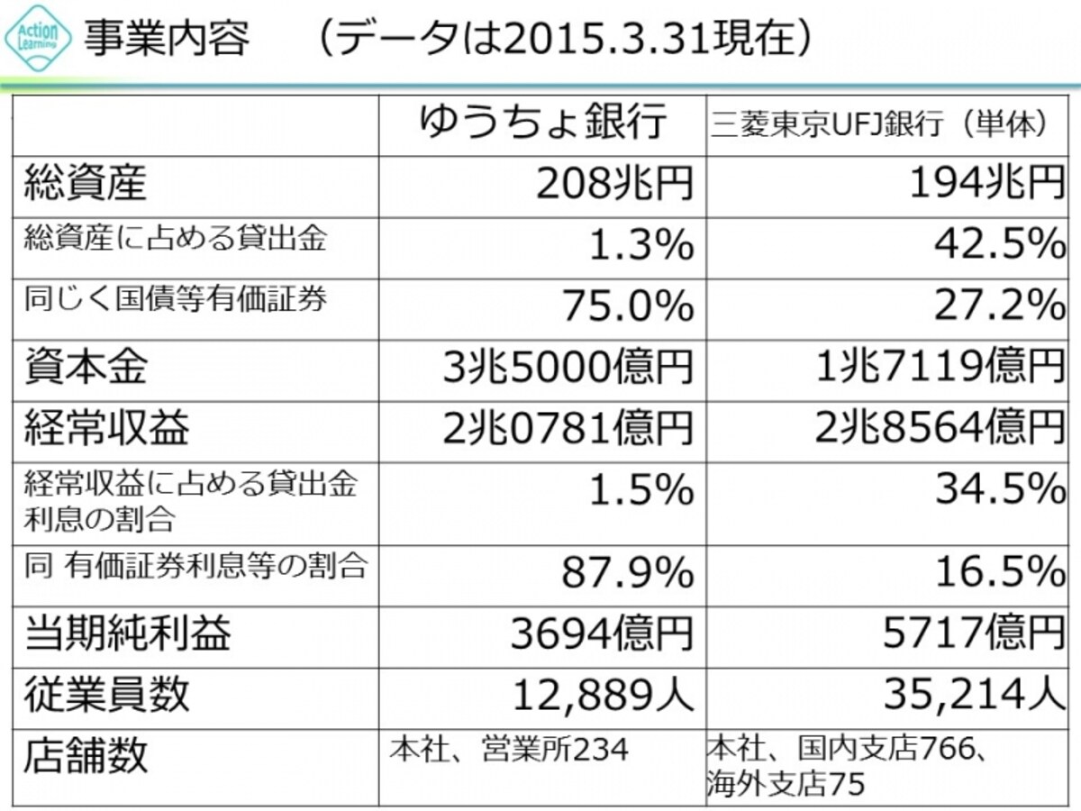 【図1　ゆうちょ銀行と三菱東京UFJ銀行の比較】