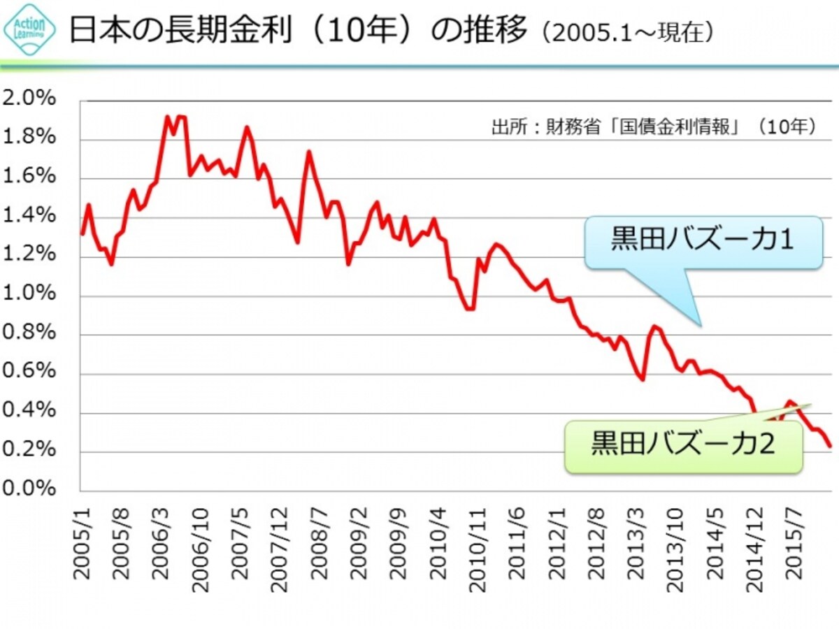 【図2　日本国債10年物（長期金利）の推移】