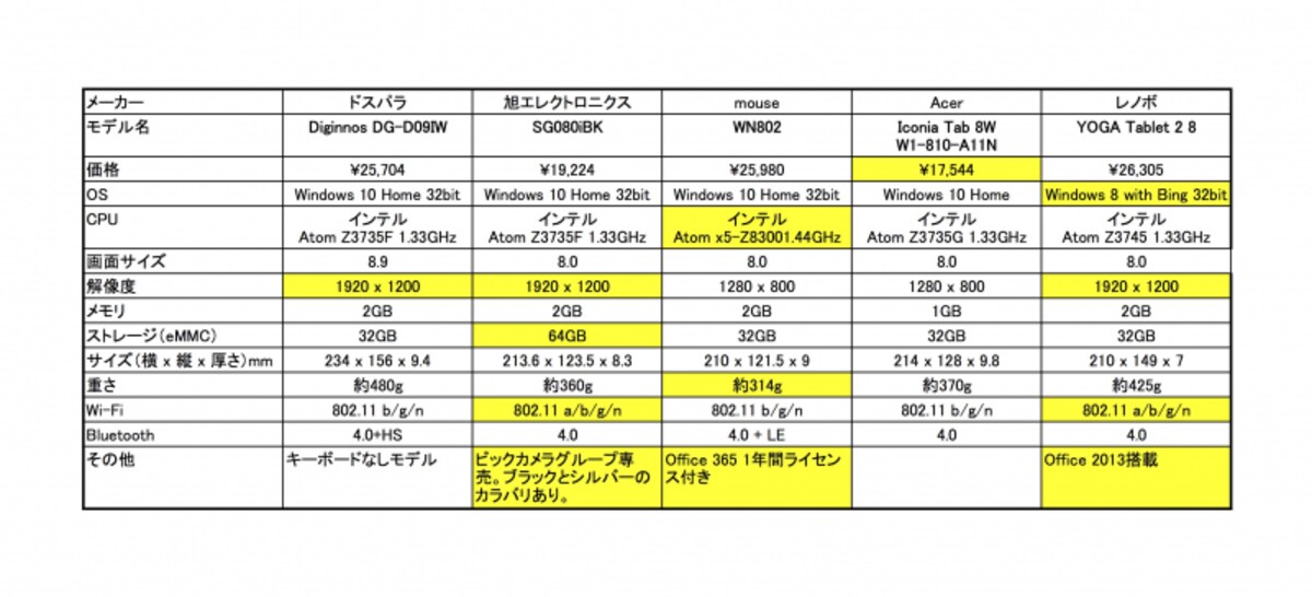 タブレット比較表