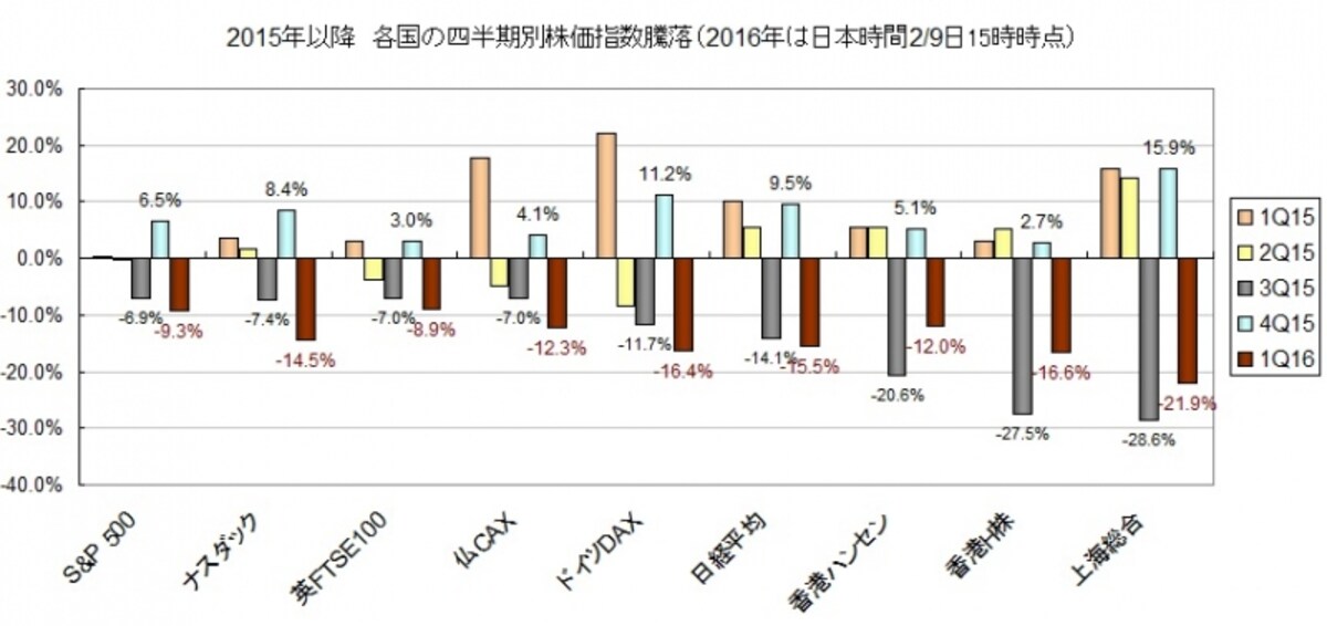 日本株だけでなく、世界中の株価が暴落している・・・