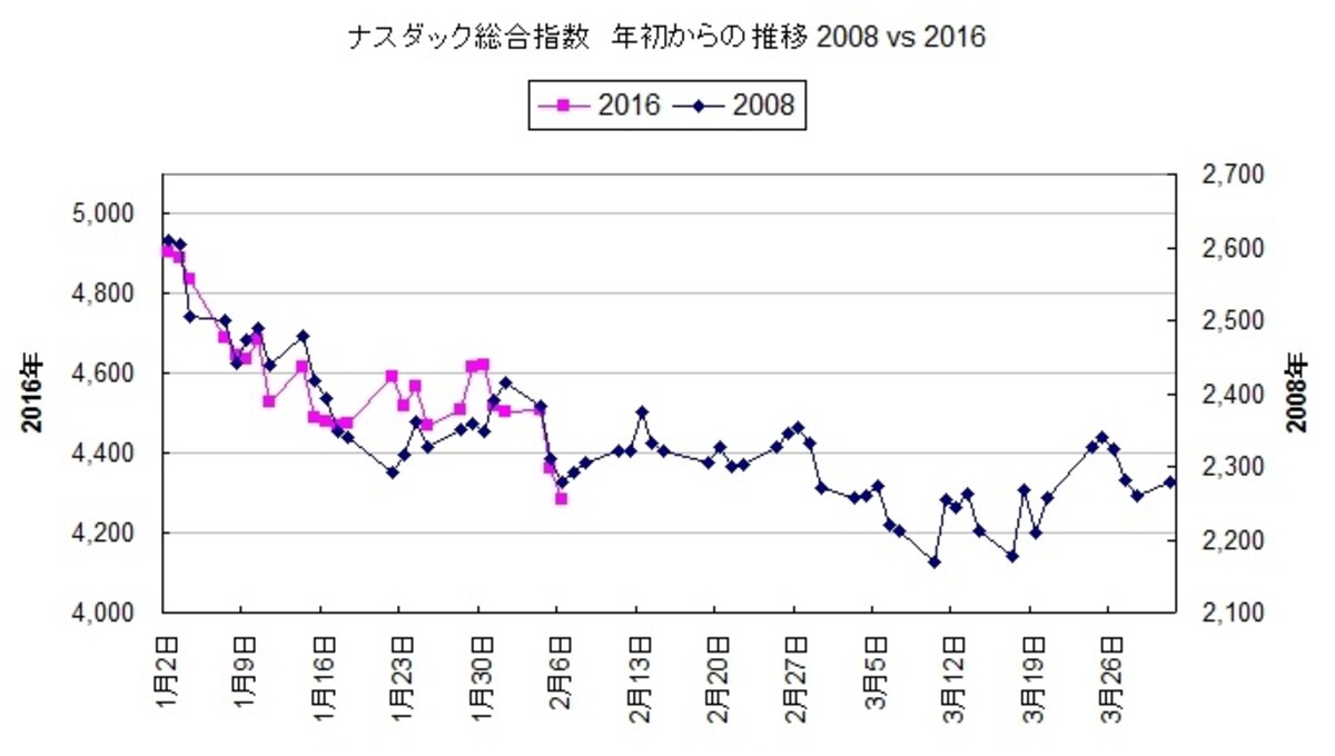 2016年のナスダックの株価推移はリーマンショック時と同じ