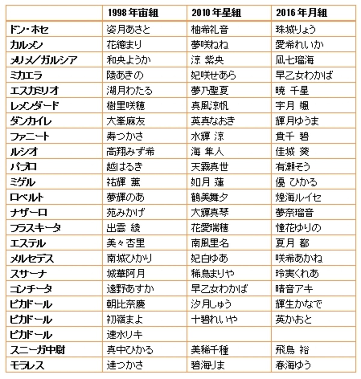 『激情』―ホセとカルメン―歴代主な配役