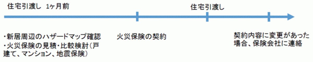 火災保険契約手続きの流れ
