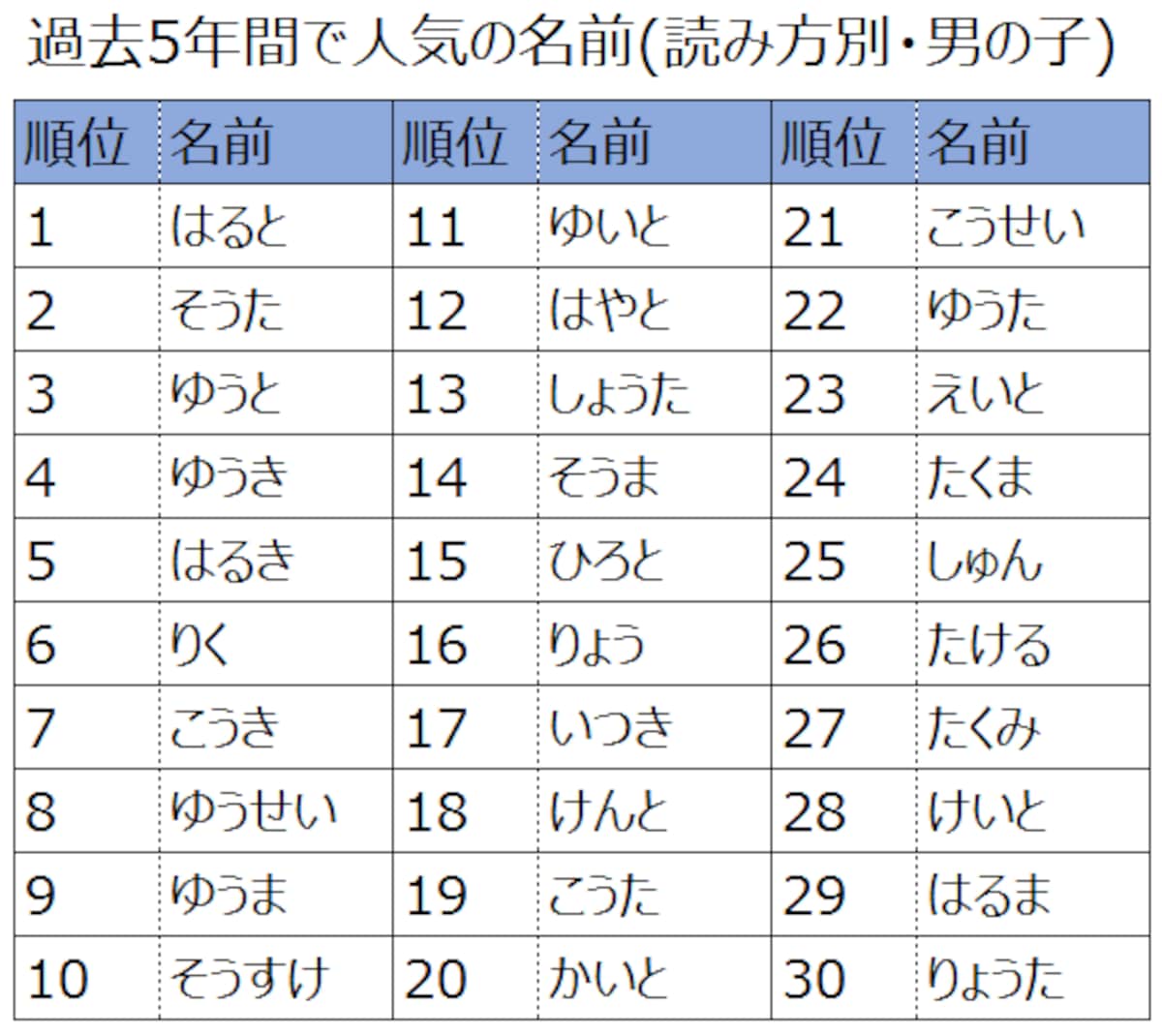 2011年から2015年までの5年間で人気だった名前、上位30(読み方別・男の子)