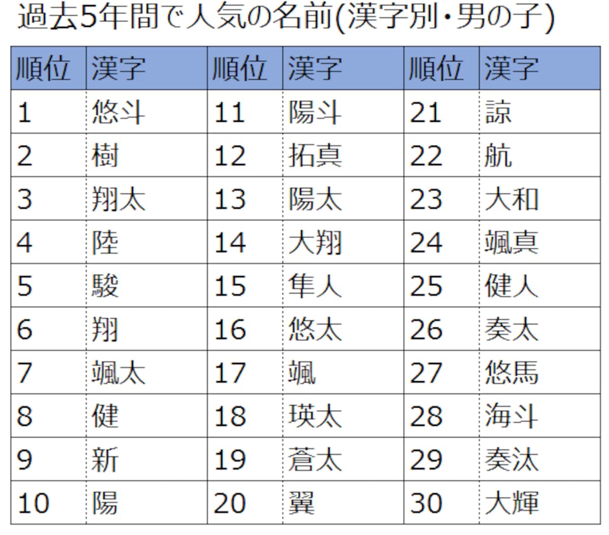 2011年から2015年までの5年間で人気だった名前、上位30(漢字別・男の子)