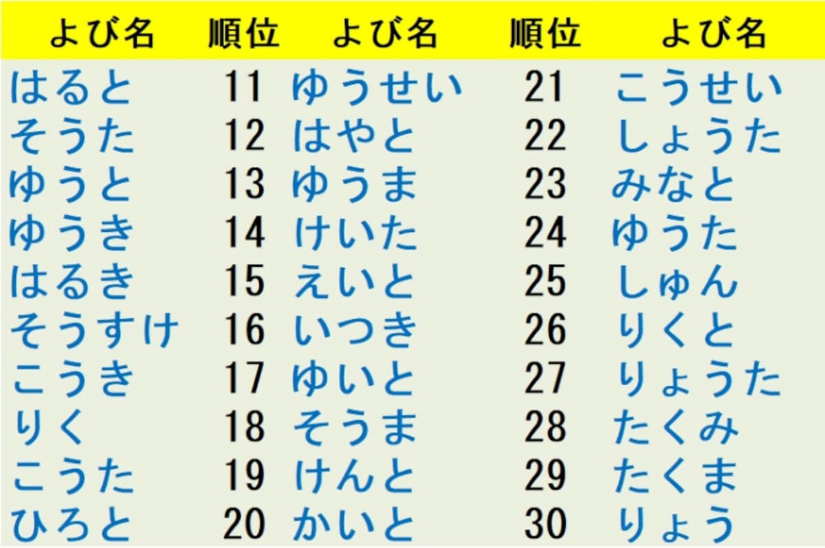 5年間で人気！男の子の名前ランキング音別集計編では、「と」「ま」などで終わる名前が好まれ、3音が主流へ