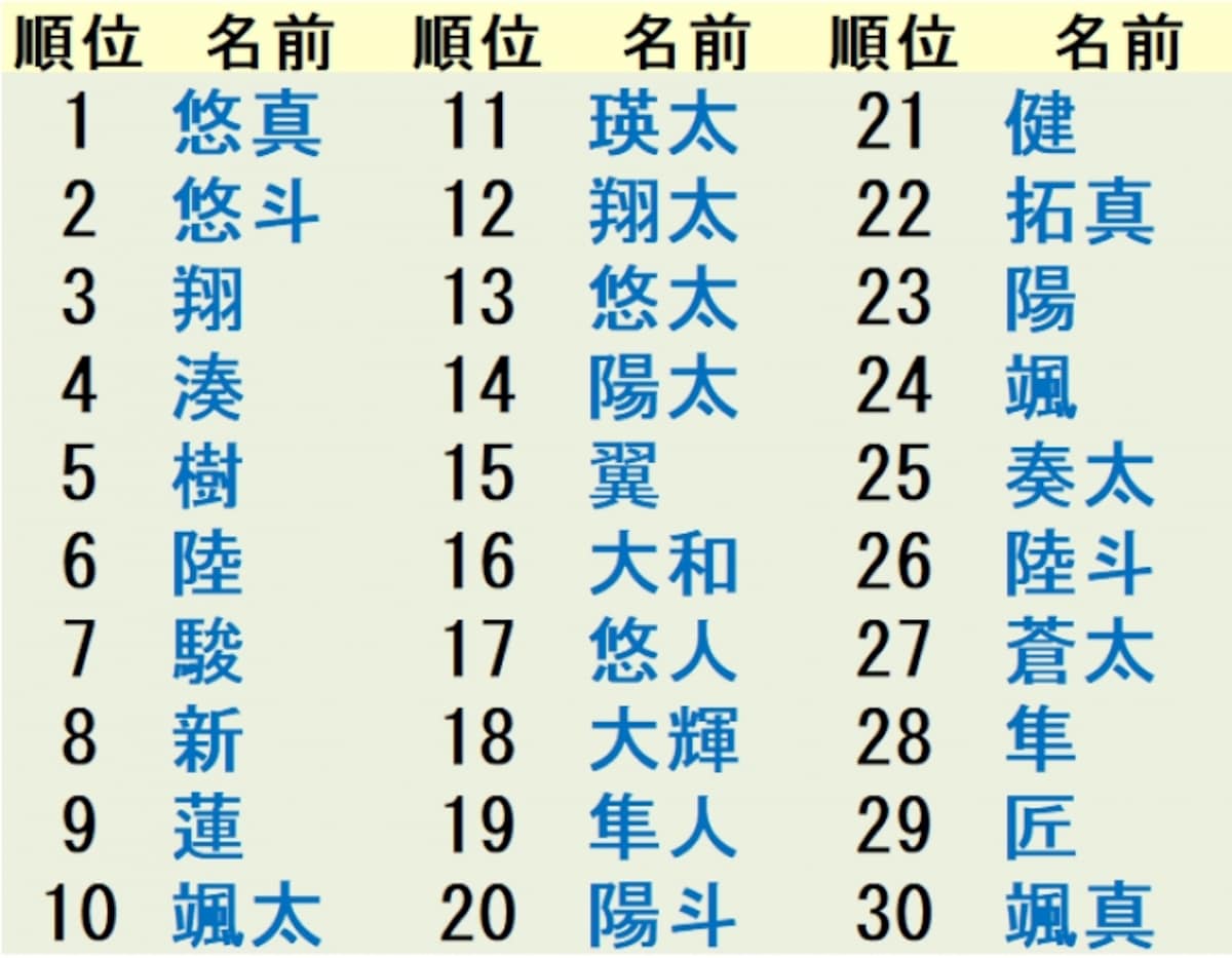 5年間で人気！男の子の名前ランキング漢字別集計編では、自然界や動植物に関するものが人気！