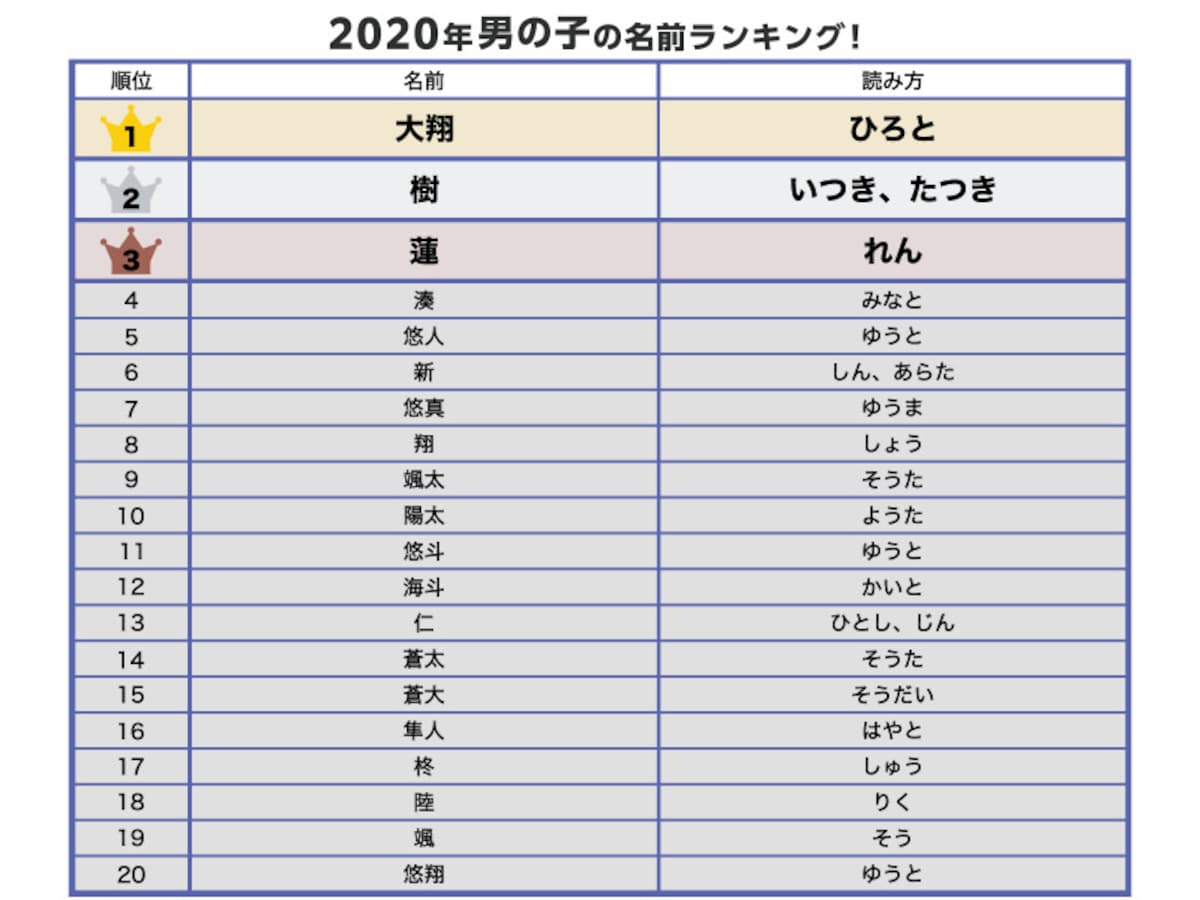 男の子 名前 ランキング100 人気 名付け 男児 赤ちゃん