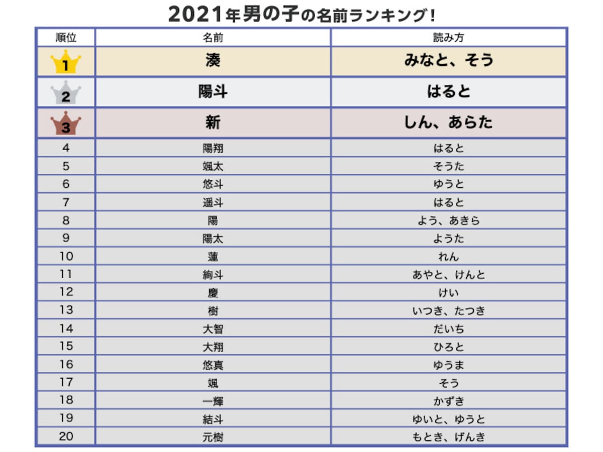 男の子 名前 ランキング BEST100 2021年 最新版