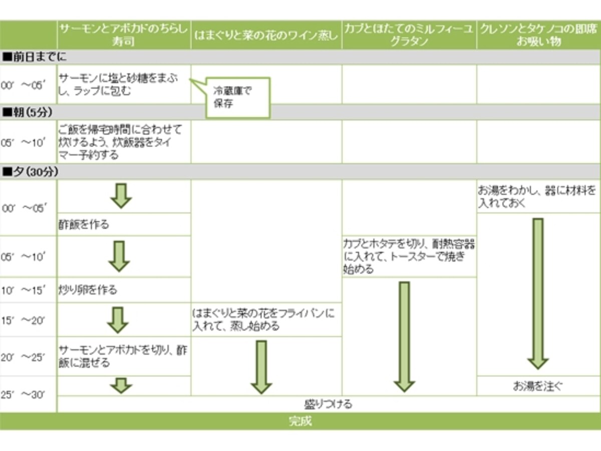 変わりちらし寿司のひなまつりご飯の段取り
