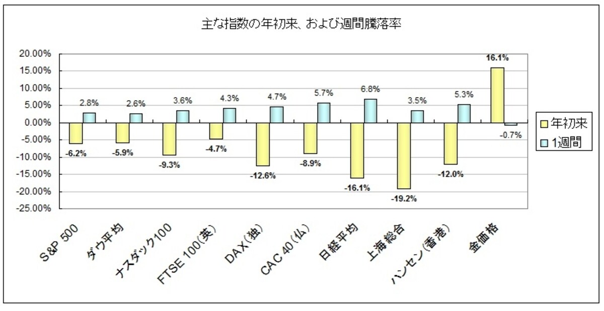 2016/2/15～2/19は2016年最大の上昇週に！