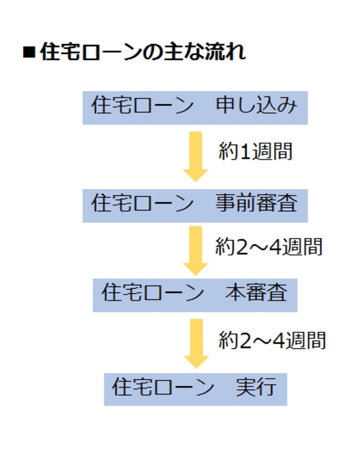 住宅ローンの主な流れ