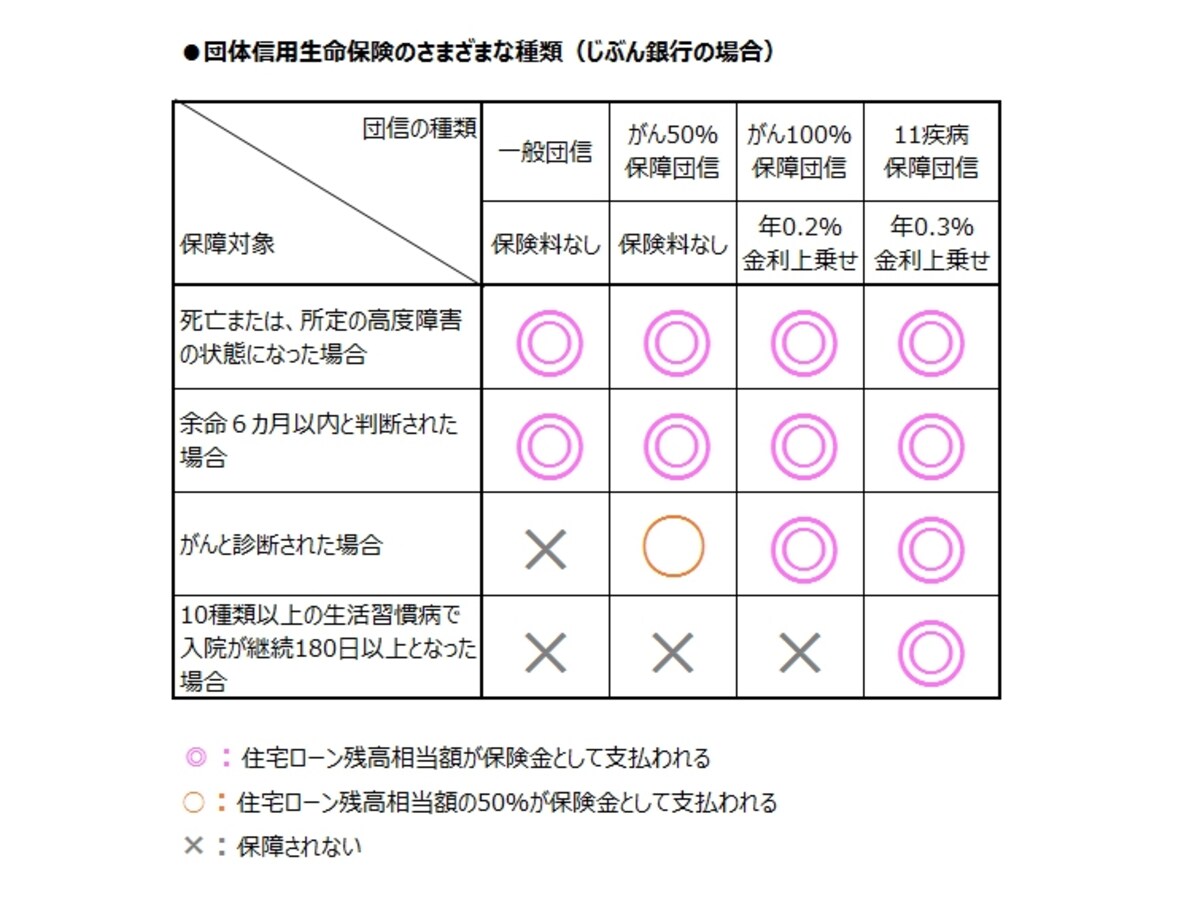 団体信用生命保険の種類と保障内容の違い（ガイド作成）