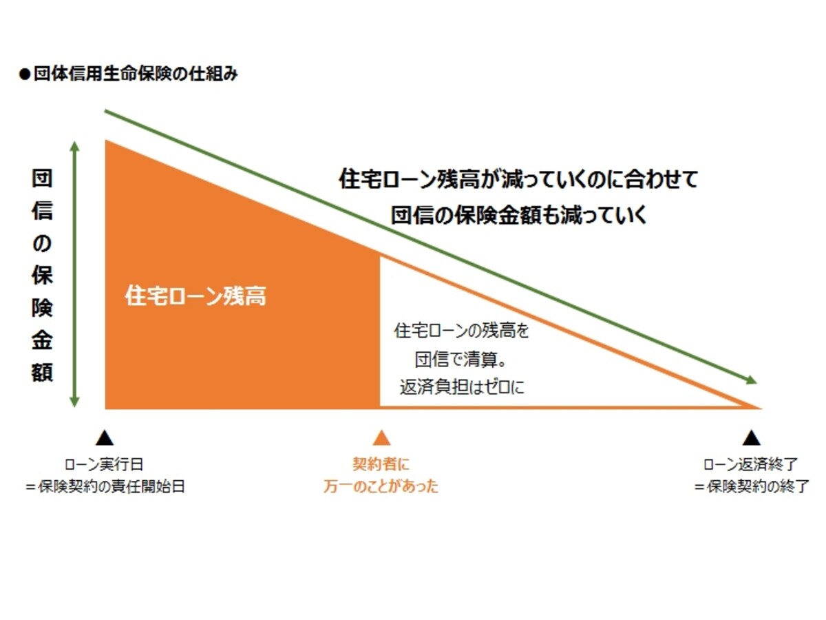 団体信用生命保険の仕組み