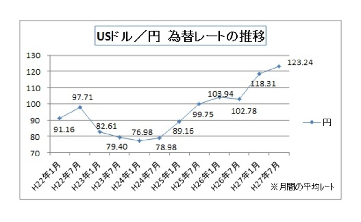 為替相場の推移