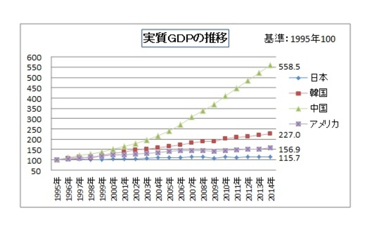 ＧＤＰの推移