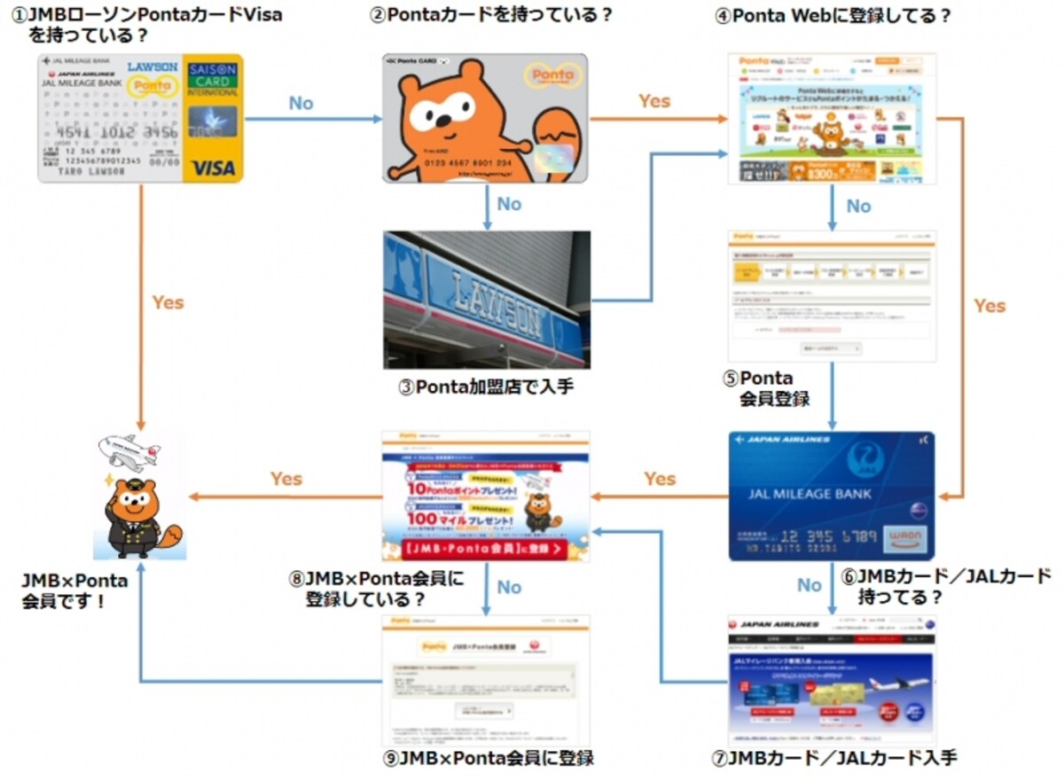 JMB×Ponta会員登録までのフローチャート