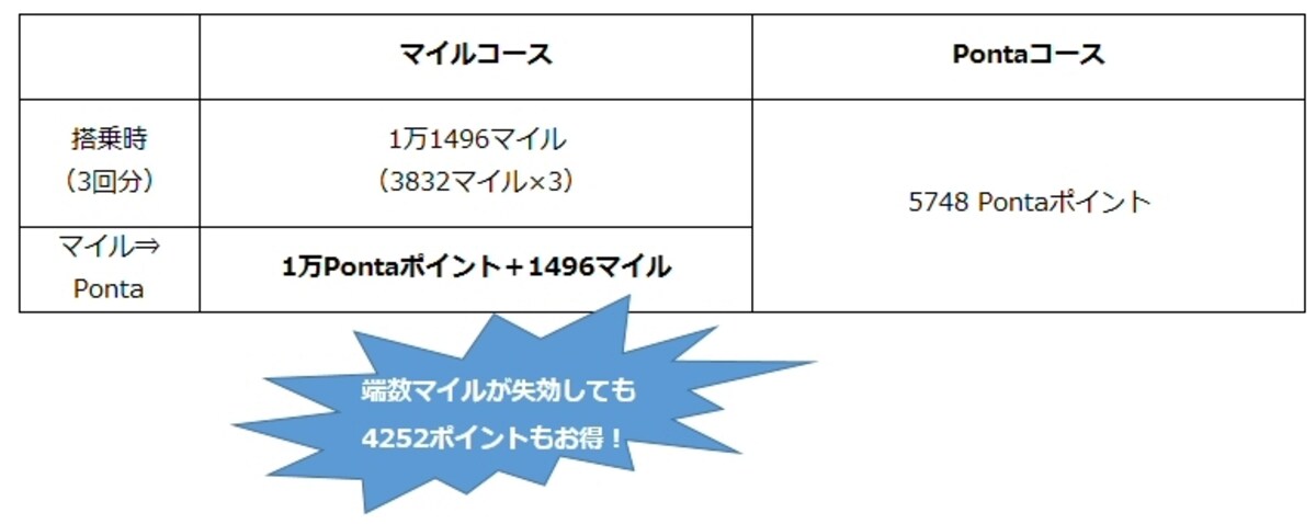 マイルコースを選択したほうがお得になるケース