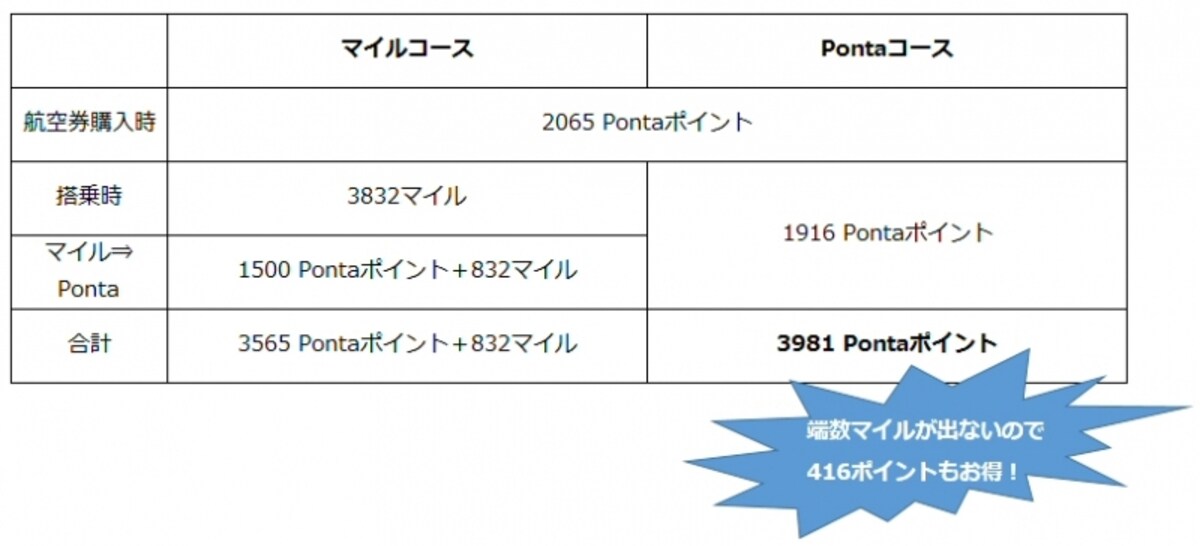 Pontaコースを選択したほうがお得になるケース