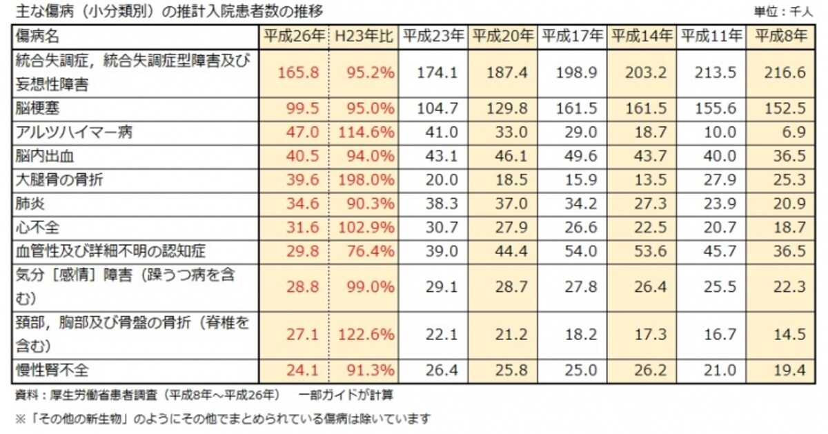 主な傷病（小分類別）の推計入院患者数の推移