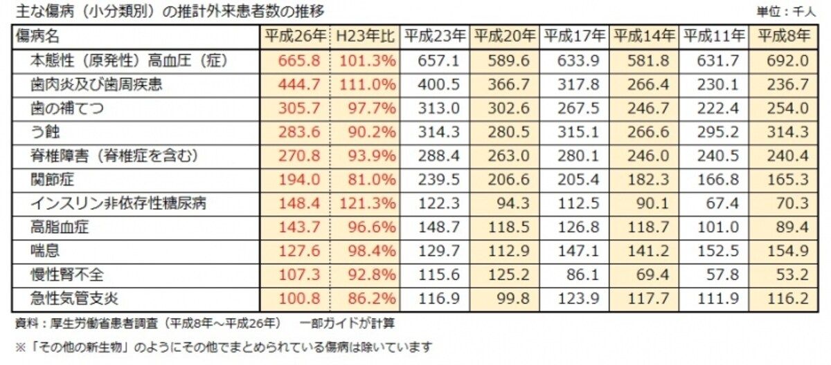 主な傷病（小分類別）の推計外来患者数の推移