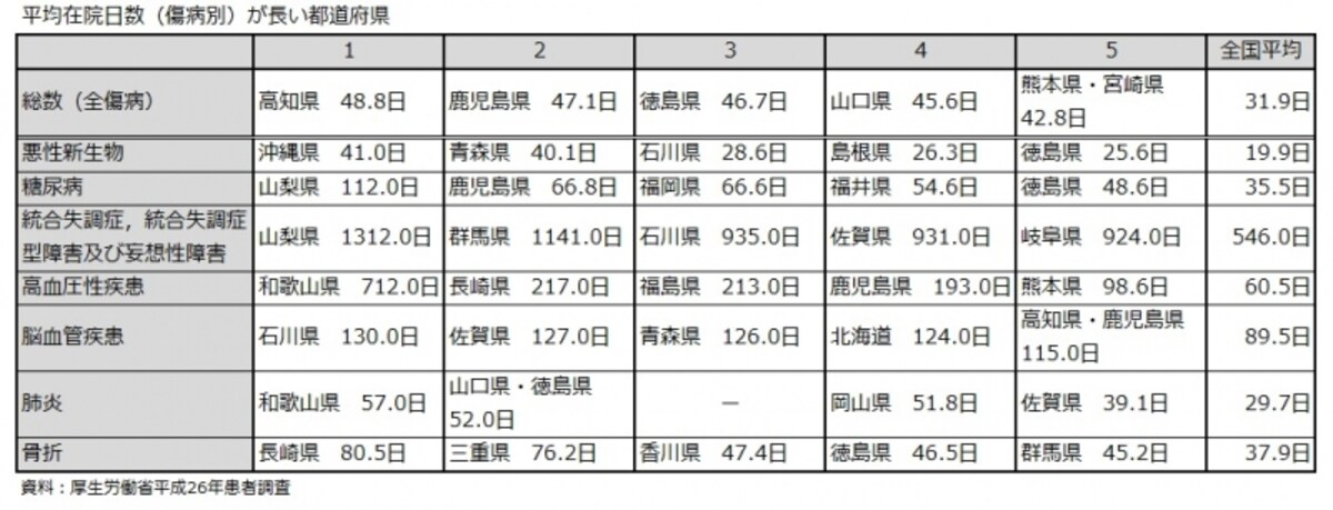 平均在院日数（傷病別）が長い都道府県