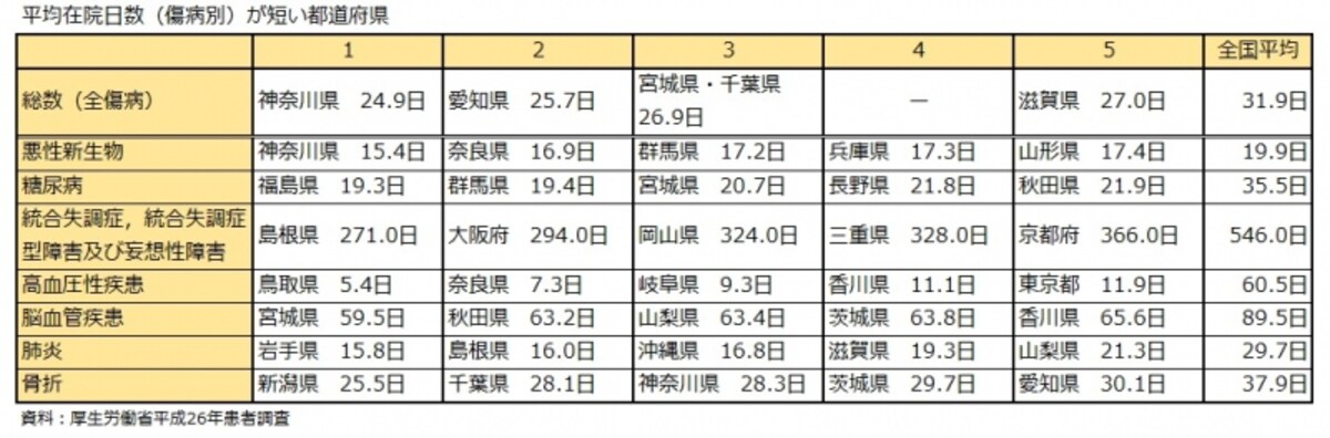 平均在院日数（傷病別）が短い都道府県