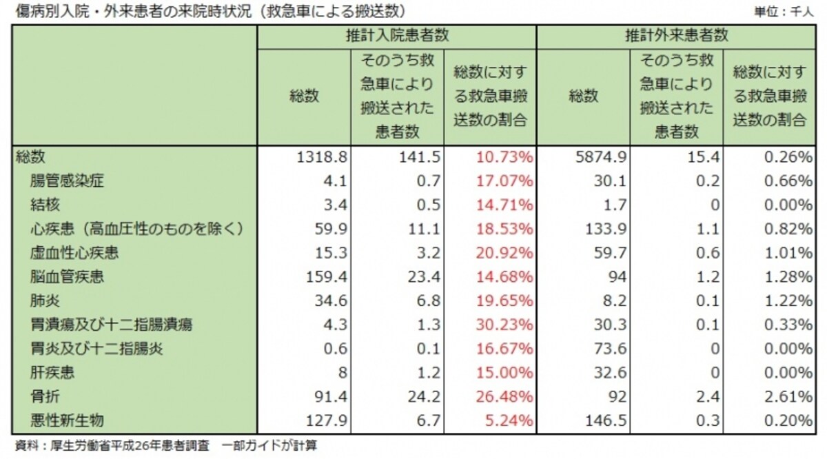 傷病別入院・外来患者の来院時状況（救急車による搬送数）