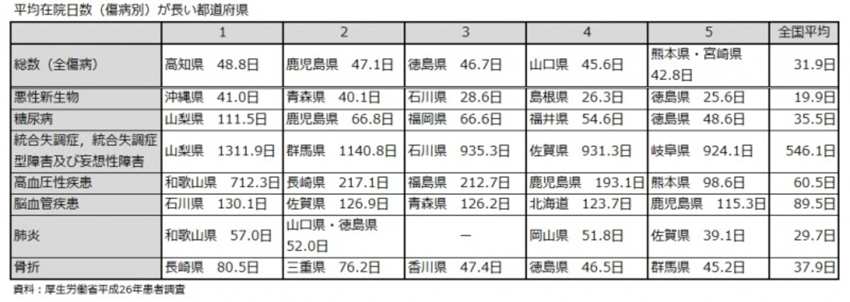 平均在院日数（傷病別）が長い都道府県