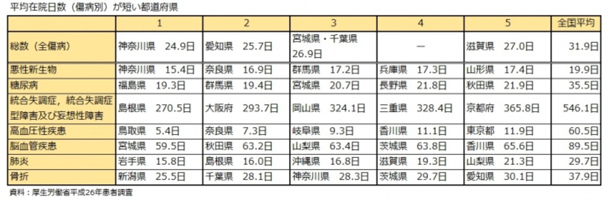 平均在院日数（傷病別）が短い都道府県