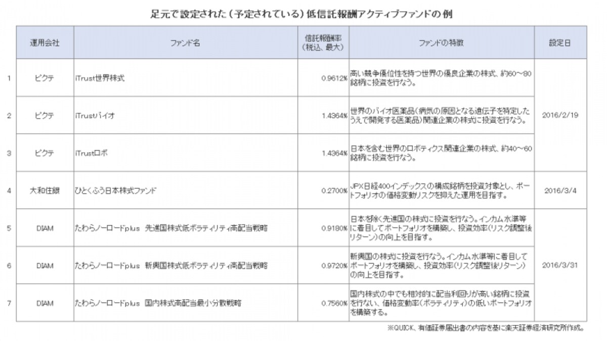足元で設定された（予定されている）低信託報酬アクティブファンドの例