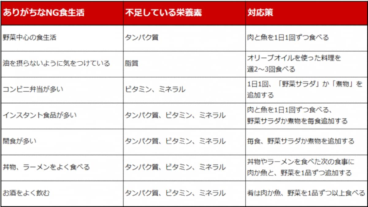 食生活パターンと対応策