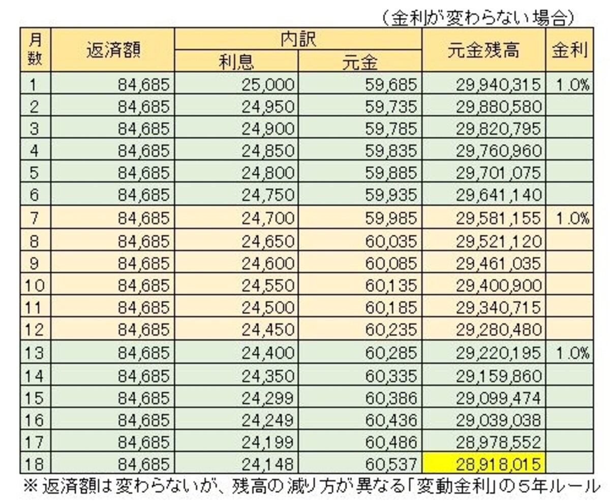 金利が1.0％のまま変わらない場合の毎月の返済額とその内訳