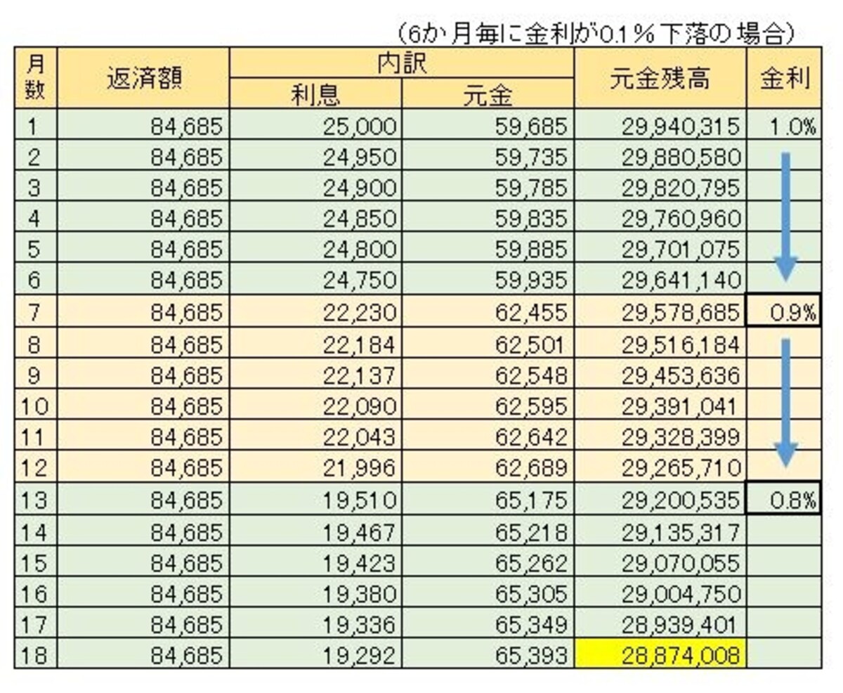 金利が６か月毎に0.1％下がった場合の毎月の返済額とその内訳