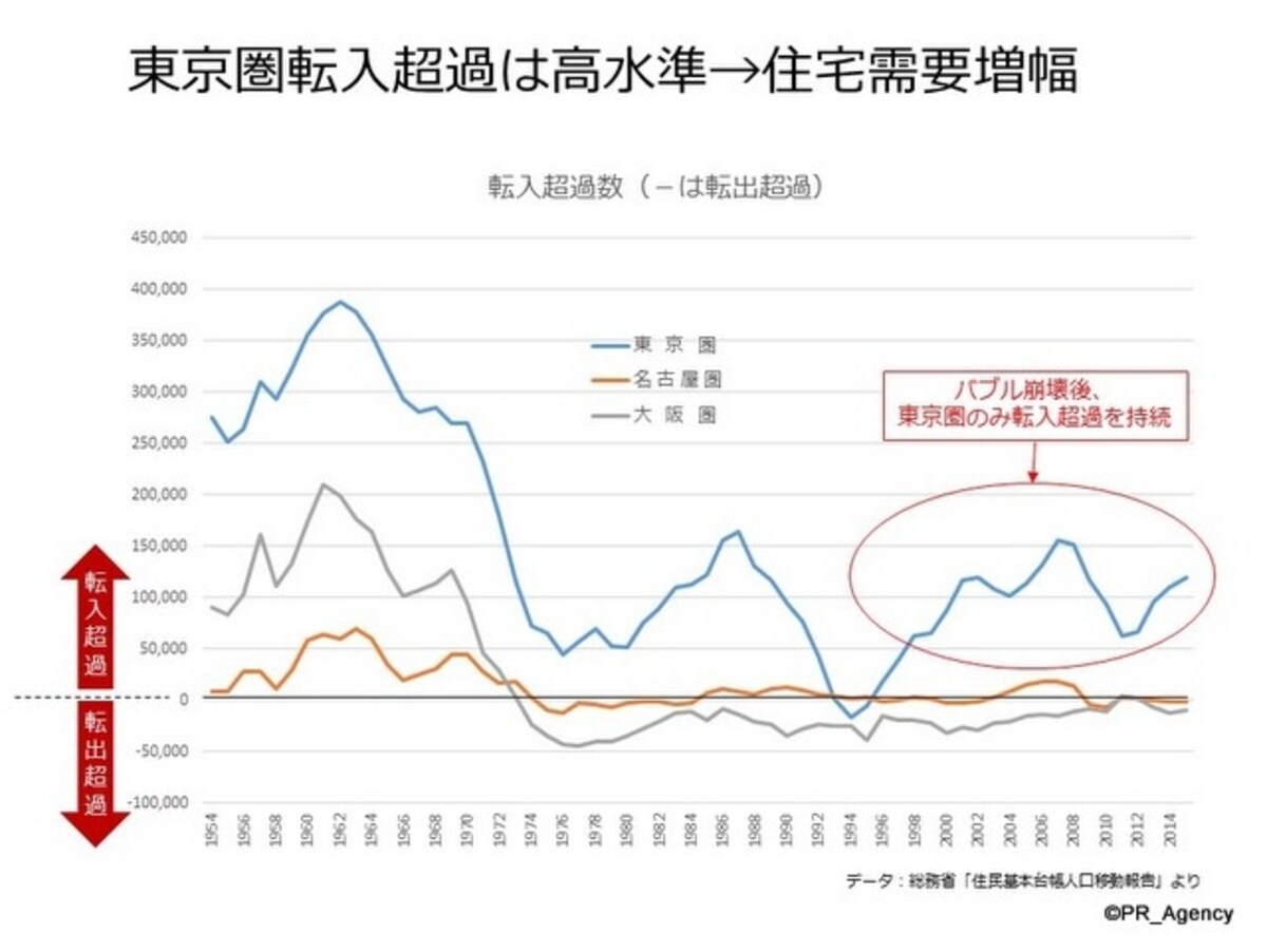 都市圏における人口「転入－転出」推移