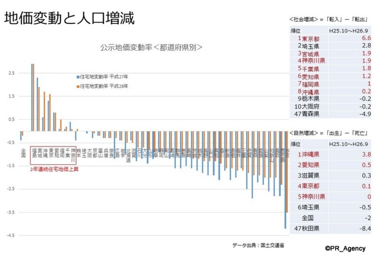 2年連続地価上昇の都県は「人口増」
