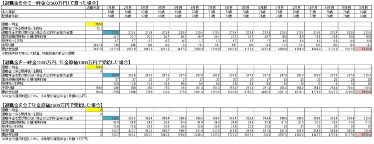 ※一時金、年金併用、年金のみの比較表（金額はイメージであり、正確なものではありません）