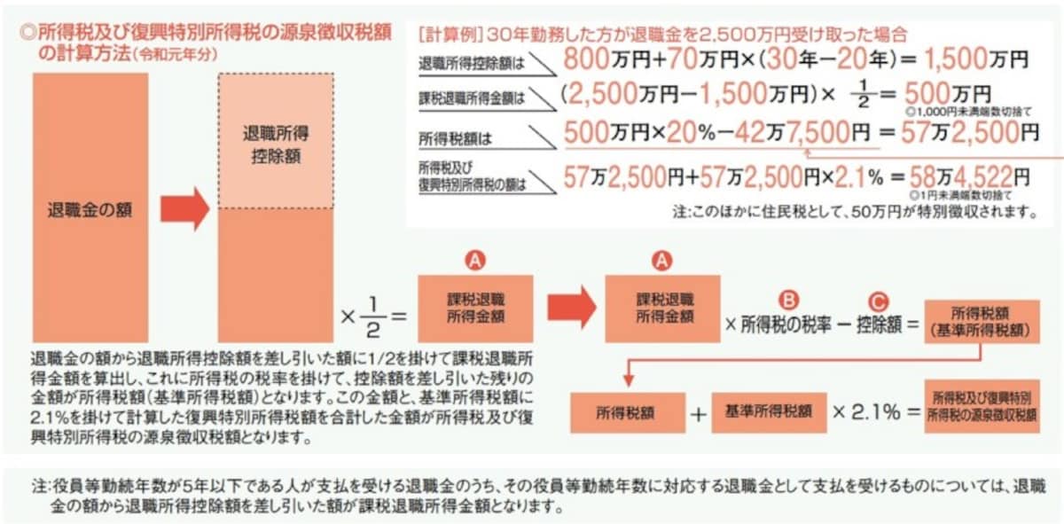 ※「暮らしの税情報（令和元年度版）退職金と税」（国税庁）より転載