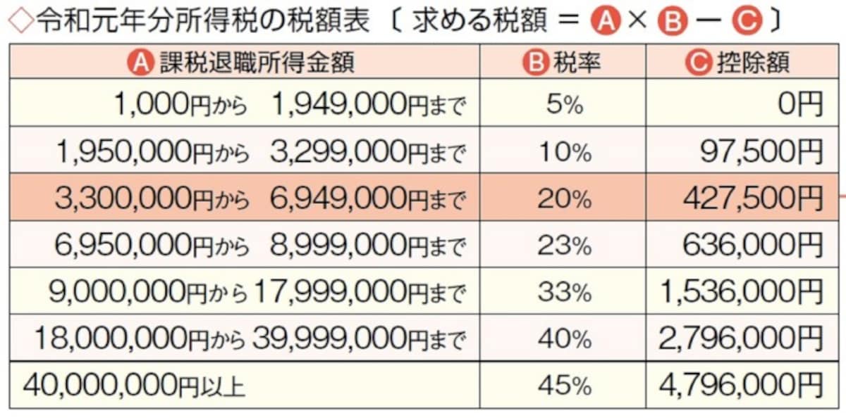 ※「暮らしの税情報（令和元年度版）退職金と税」（国税庁）より転載
