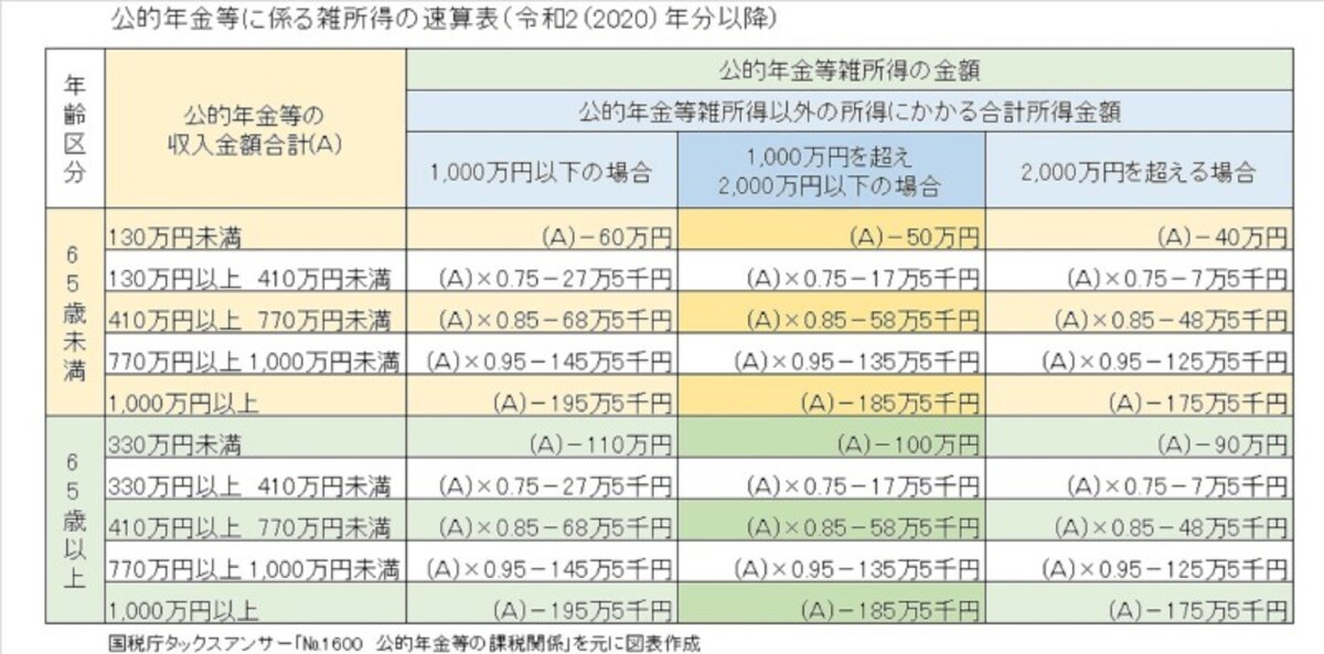 ※国税庁タックスアンサーを元に図表作成