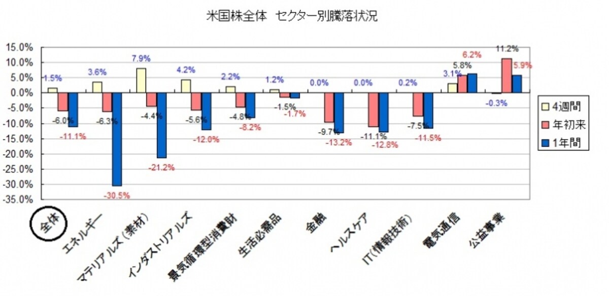 セクター別に見ると長期ではディフェンシブ銘柄が、短期では景気敏感株が上昇している事が分かります