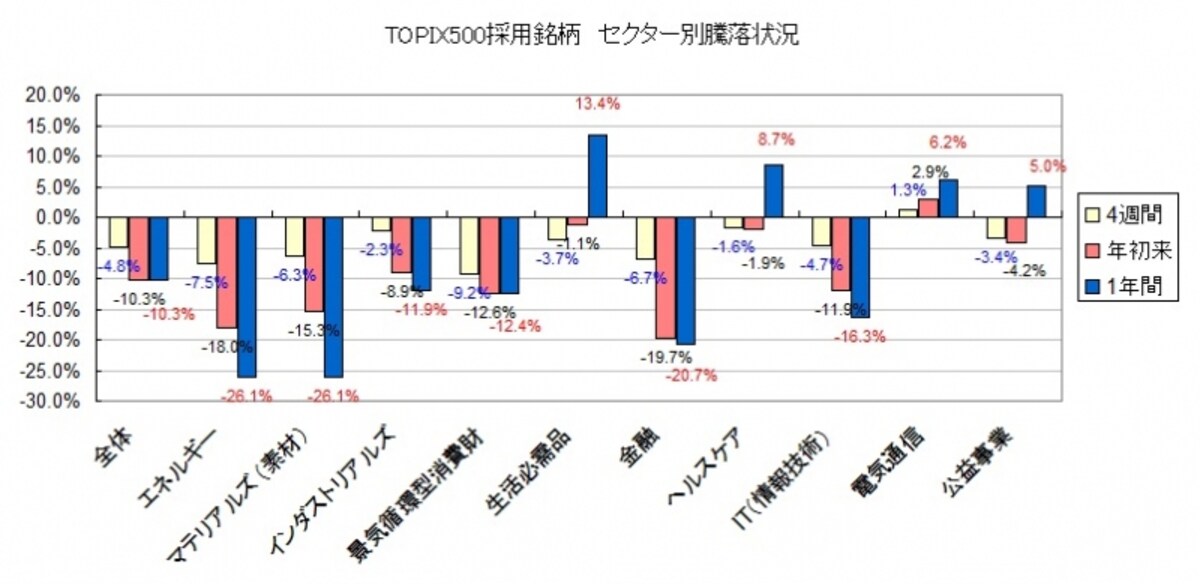 日本は米国に出遅れ気味ですが、短期ではやはり景気敏感株が強い動きとなりつつあります