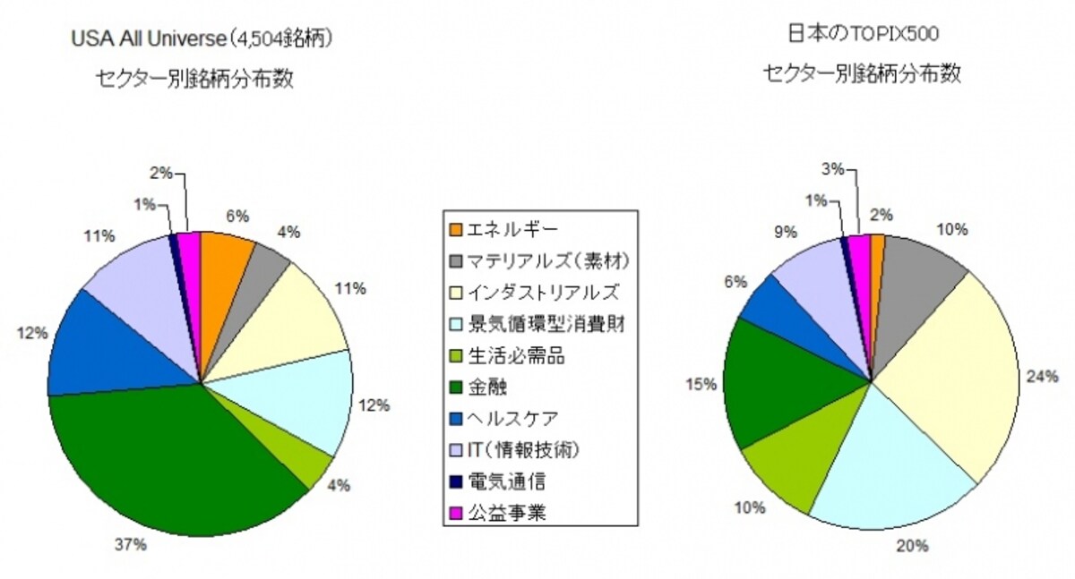 3月の注目は米国市場へのインパクト絶大の金融、エネルギー、IT、バイオがどうなるか