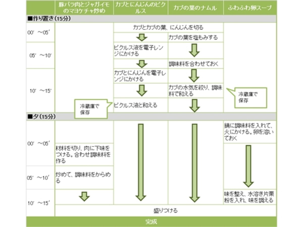 豚じゃがのマヨケチャ炒め定食の段取り