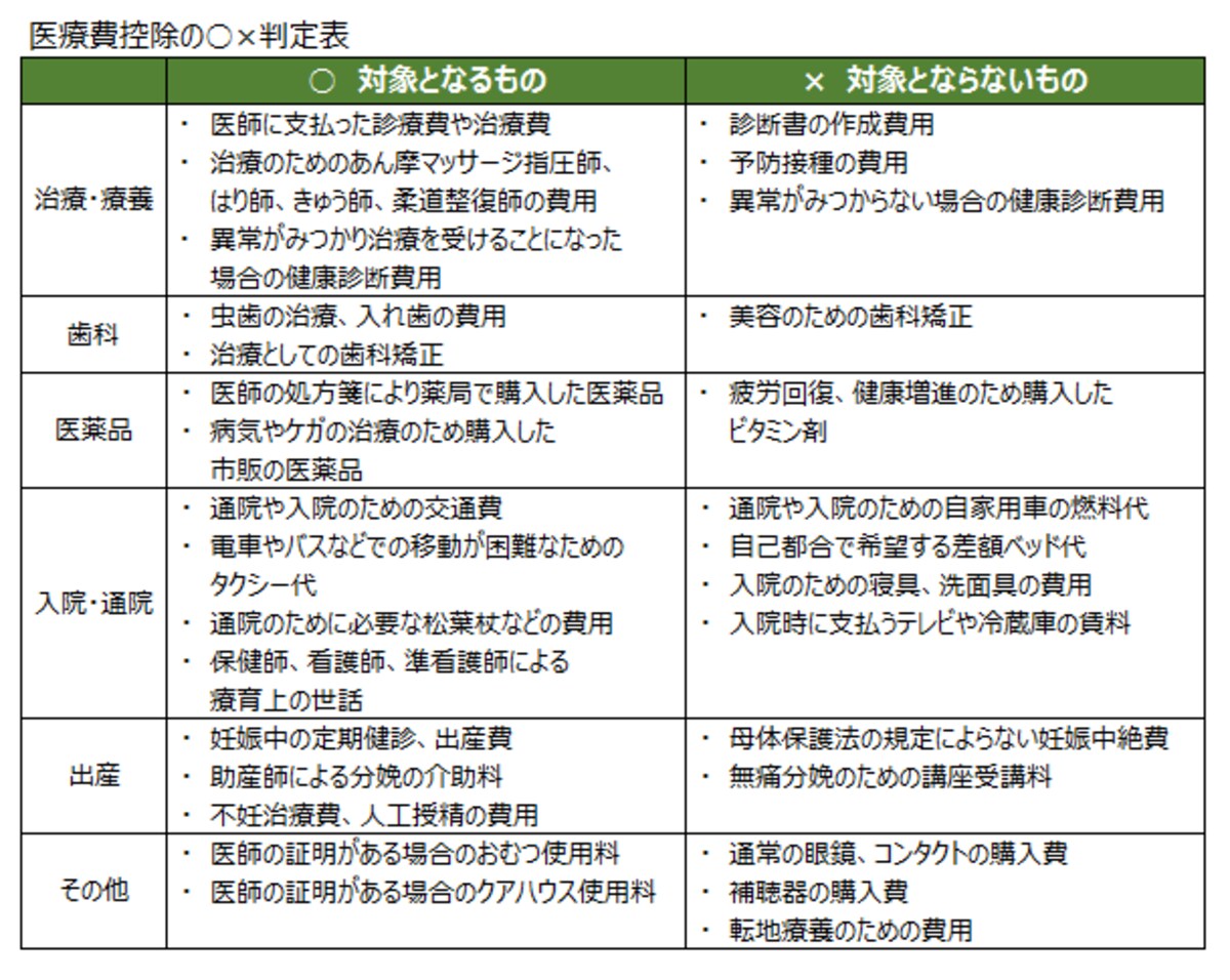 医療費控除の対象となるもの・対象外のものの一例（表はAll About税金ガイド田中卓也さん作成）