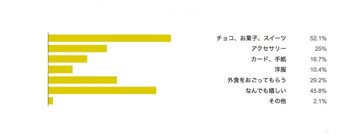 女性に聞いた！「ホワイトデーにもらって嬉しいと思うものは何ですか？（複数回答可）」