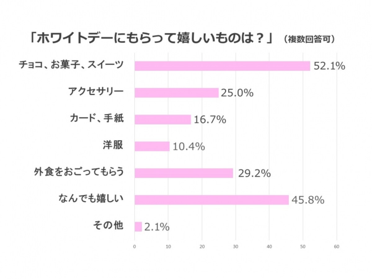 女性に聞いた！「ホワイトデーにもらって嬉しいと思うものはなんですか？」